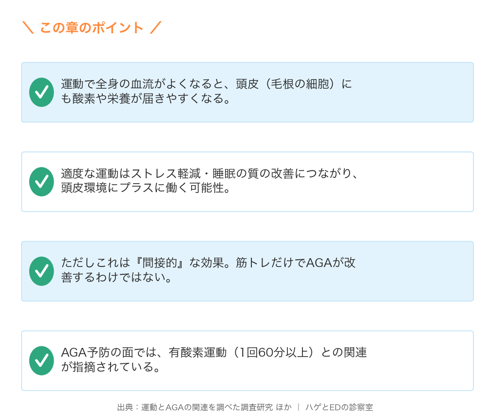 運動で血流改善・ストレス軽減・睡眠改善→頭皮環境にプラス。ただし間接的で筋トレだけでは改善しない