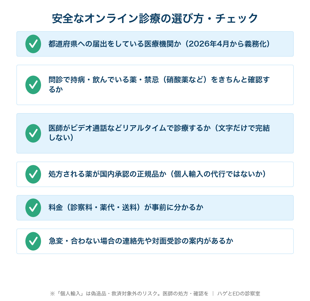 届出済みか、禁忌を問診で確認するか、リアルタイム診療か、正規品か、料金が明確か、急変時の案内があるか