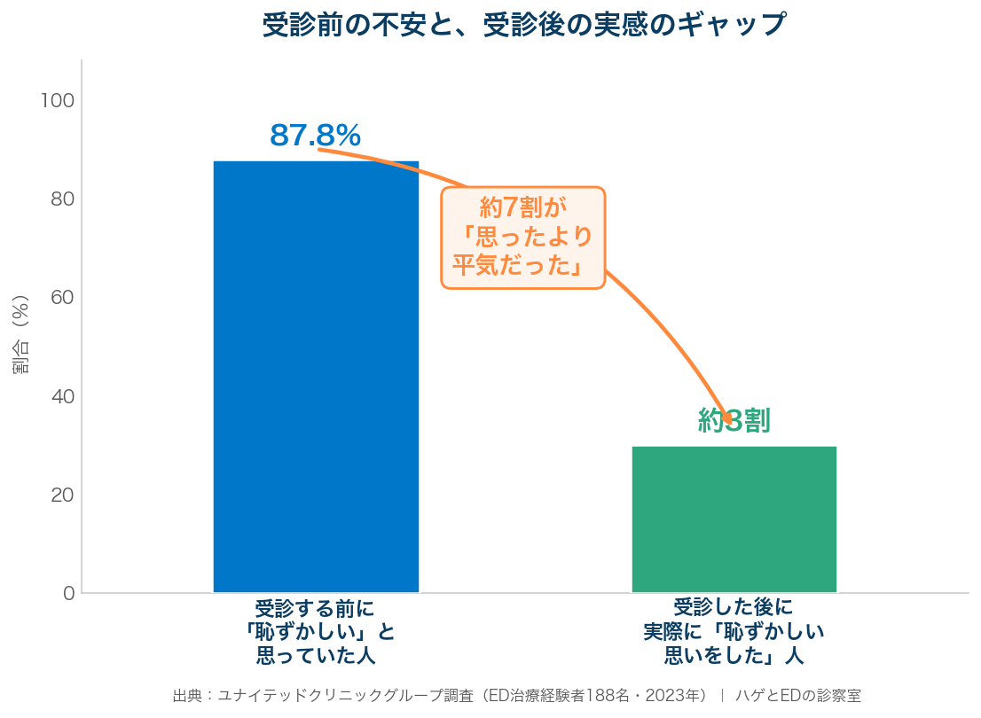 受診前に恥ずかしいと思っていた人87.8%に対し、受診後に実際に恥ずかしかった人は約3割