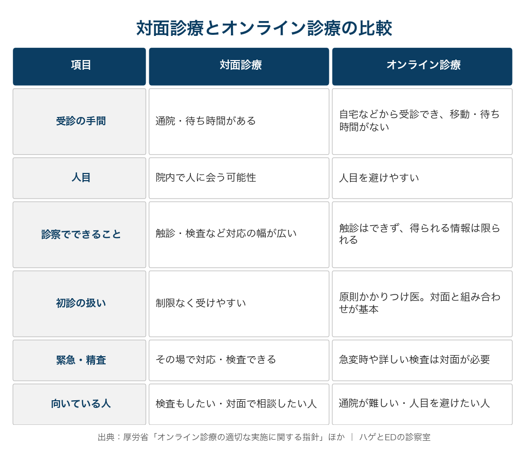 対面とオンラインの比較。手間・人目・診察でできること・初診の扱い・緊急時・向く人