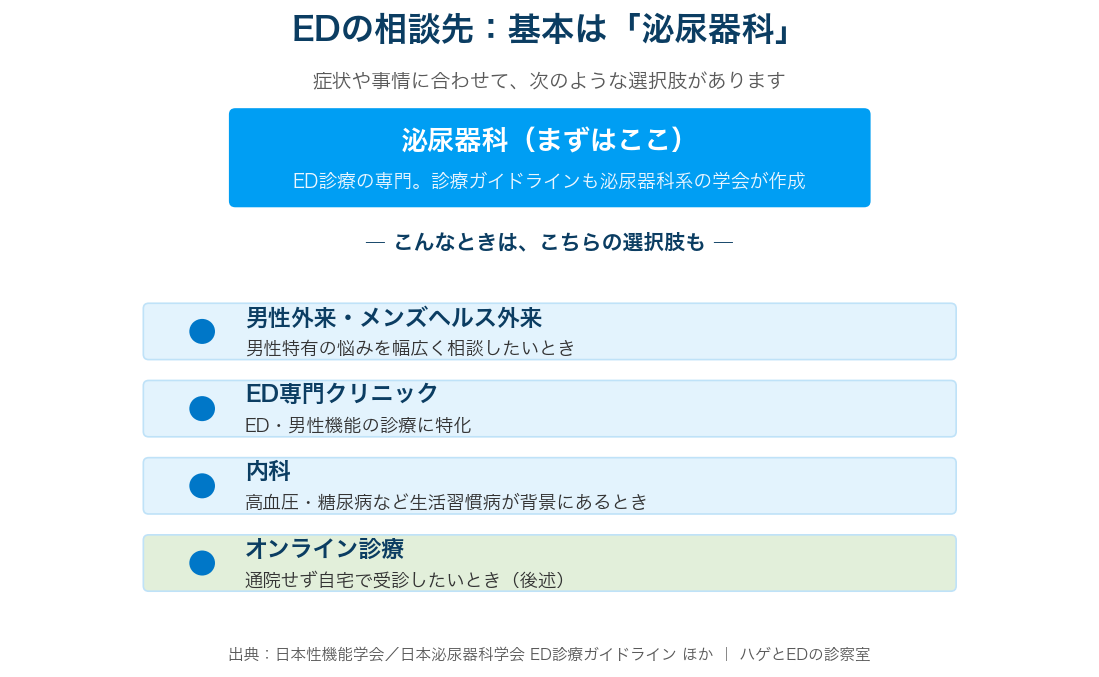 EDの相談先の選択肢。基本は泌尿器科、ほかに男性外来・ED専門クリニック・内科・オンライン診療