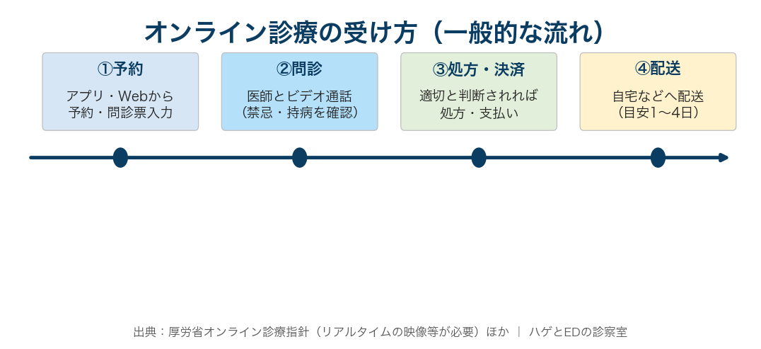 予約・問診票入力、ビデオ通話での問診、処方・決済、自宅への配送の流れ