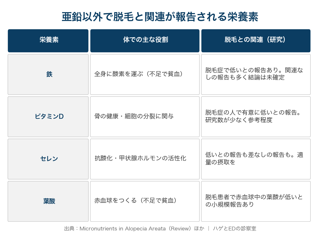 鉄・ビタミンD・セレン・葉酸の役割と研究