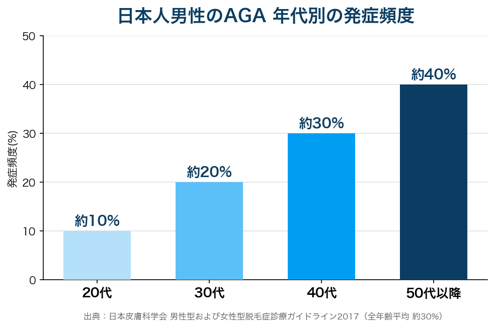 20代約10%・30代約20%・40代約30%・50代以降約40%