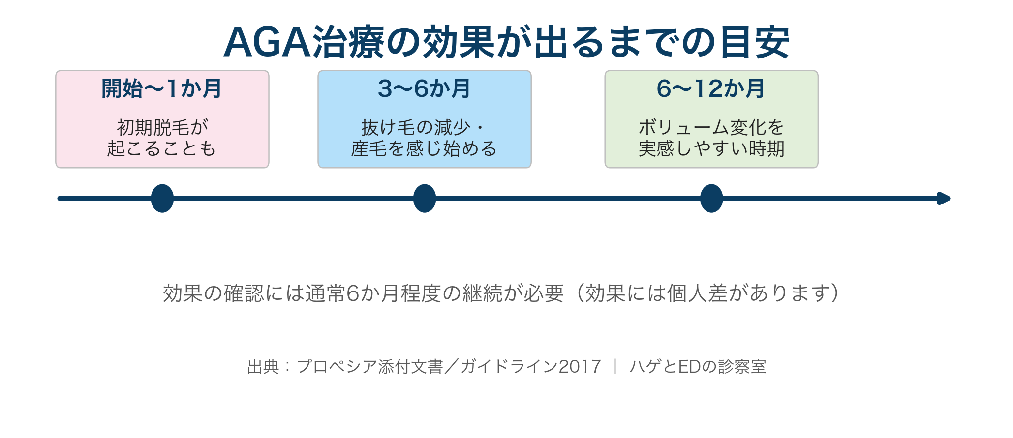 AGA治療の効果が出るまでのタイムライン