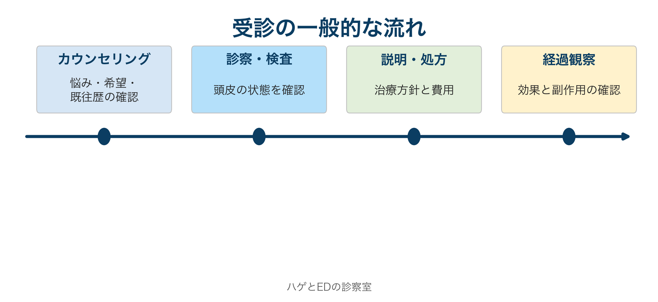 AGA治療の受診の流れ