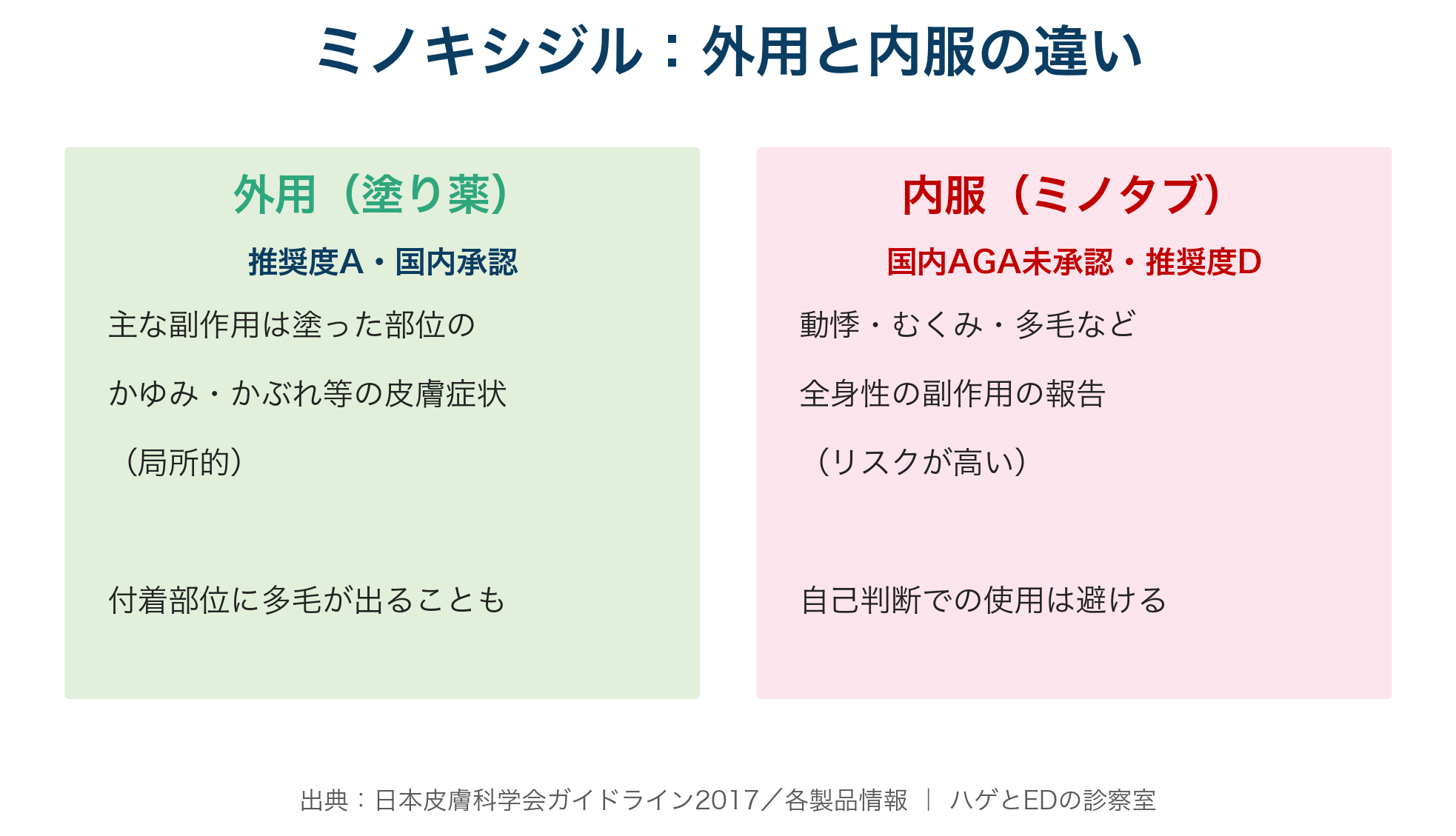 ミノキシジル外用と内服の副作用の違い