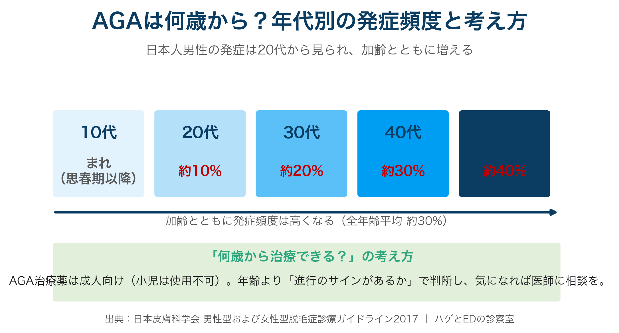 AGAの年代別発症頻度と治療開始の考え方