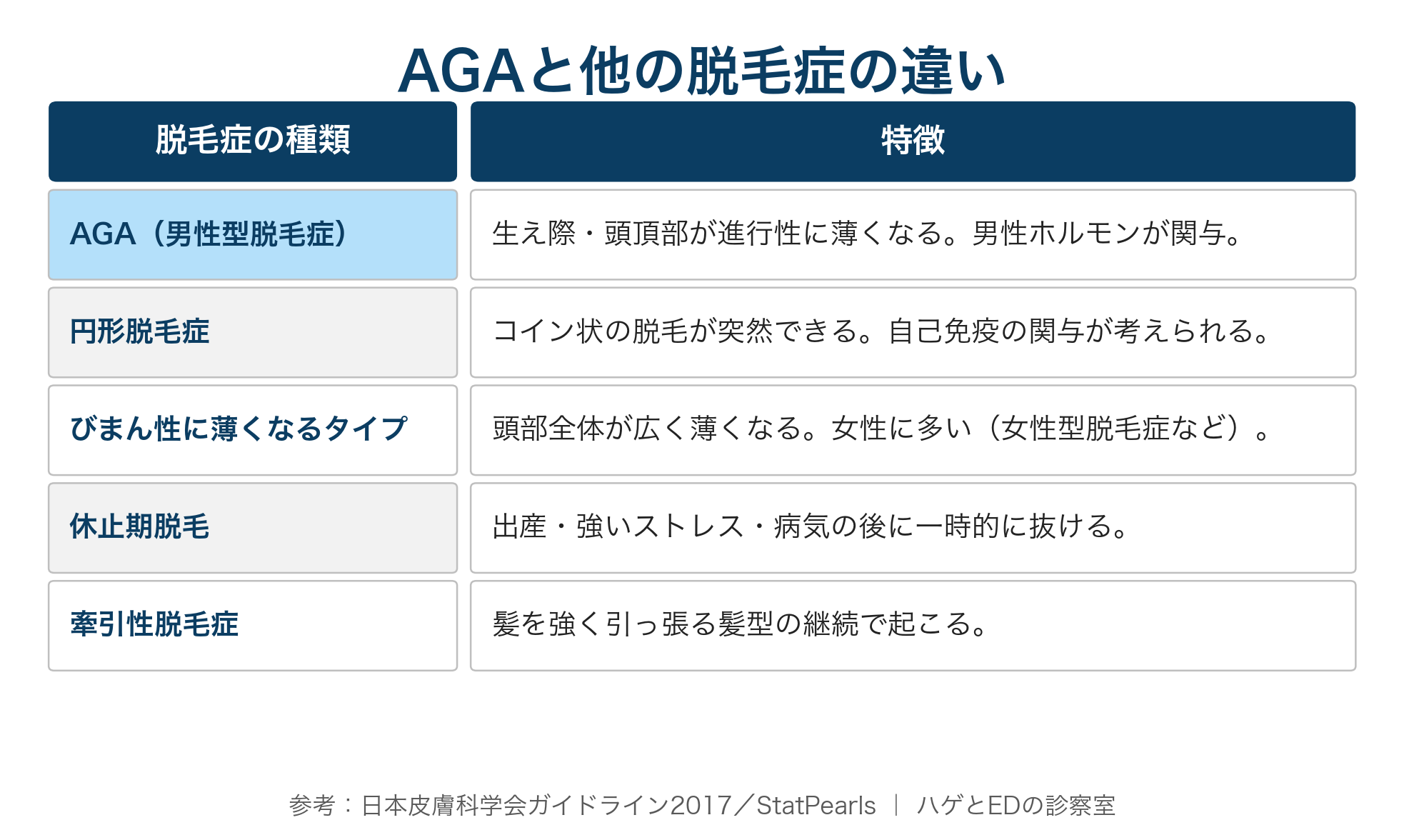 AGAと円形脱毛症など他の脱毛症の違いの比較表