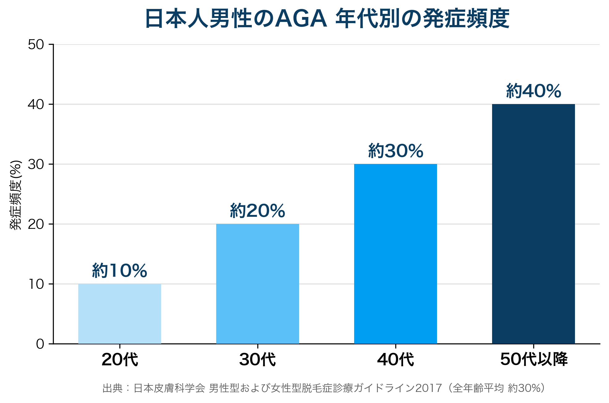 日本人男性のAGA年代別発症率