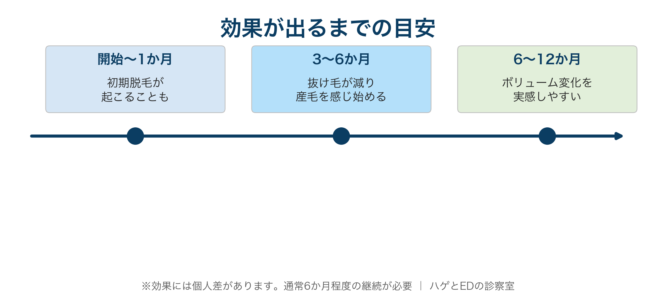 AGA治療の効果が出るまでのタイムライン