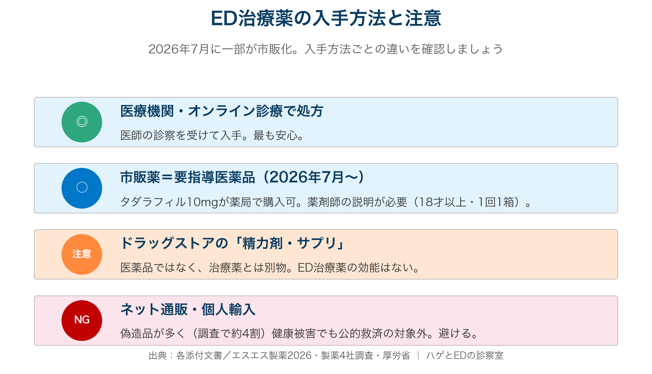 ED治療薬の入手方法（処方・要指導医薬品・サプリ・個人輸入）の整理図