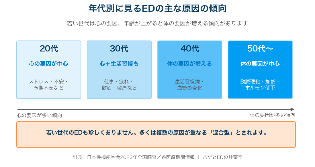 20代から50代までの年代別EDの原因傾向の図
