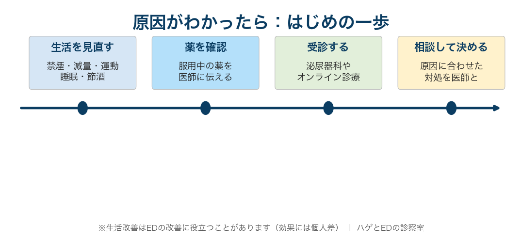 生活の見直し・薬の確認・受診・相談の対処ステップの図