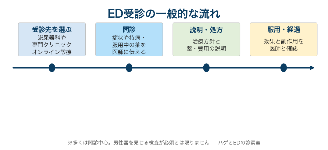 ED受診の流れ（受診先選び・問診・説明処方・経過）の図解