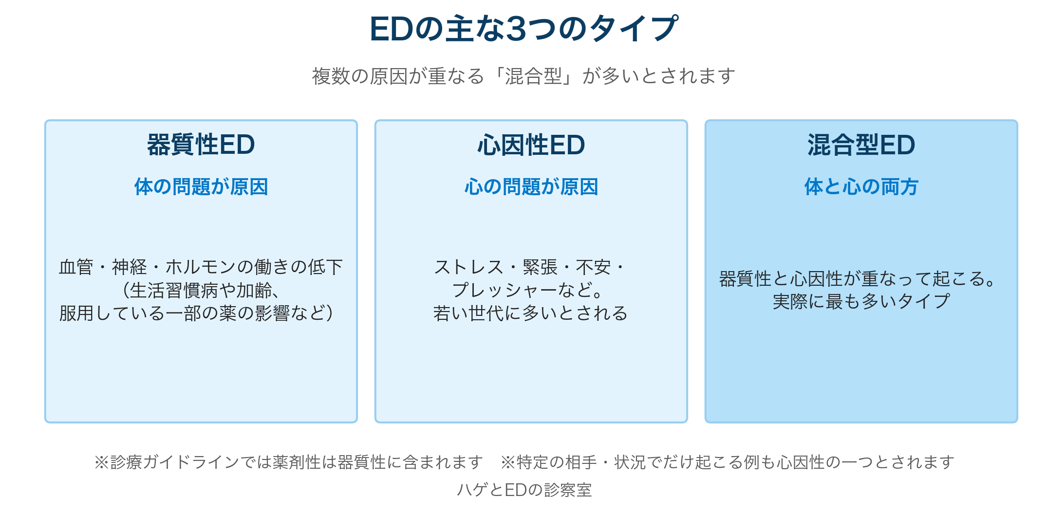 EDの3タイプ（器質性・心因性・混合型）の分類図