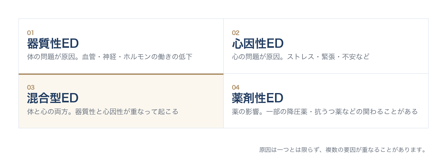 EDの4つのタイプ。器質性ED、心因性ED、混合型ED、薬剤性ED