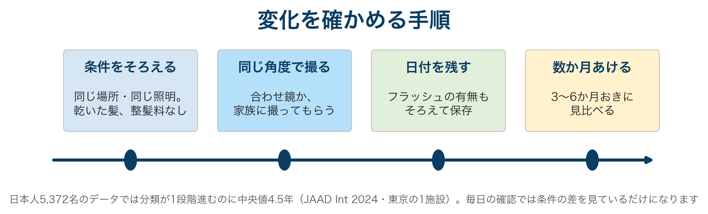 同じ条件でつむじを撮影して変化を確かめる手順