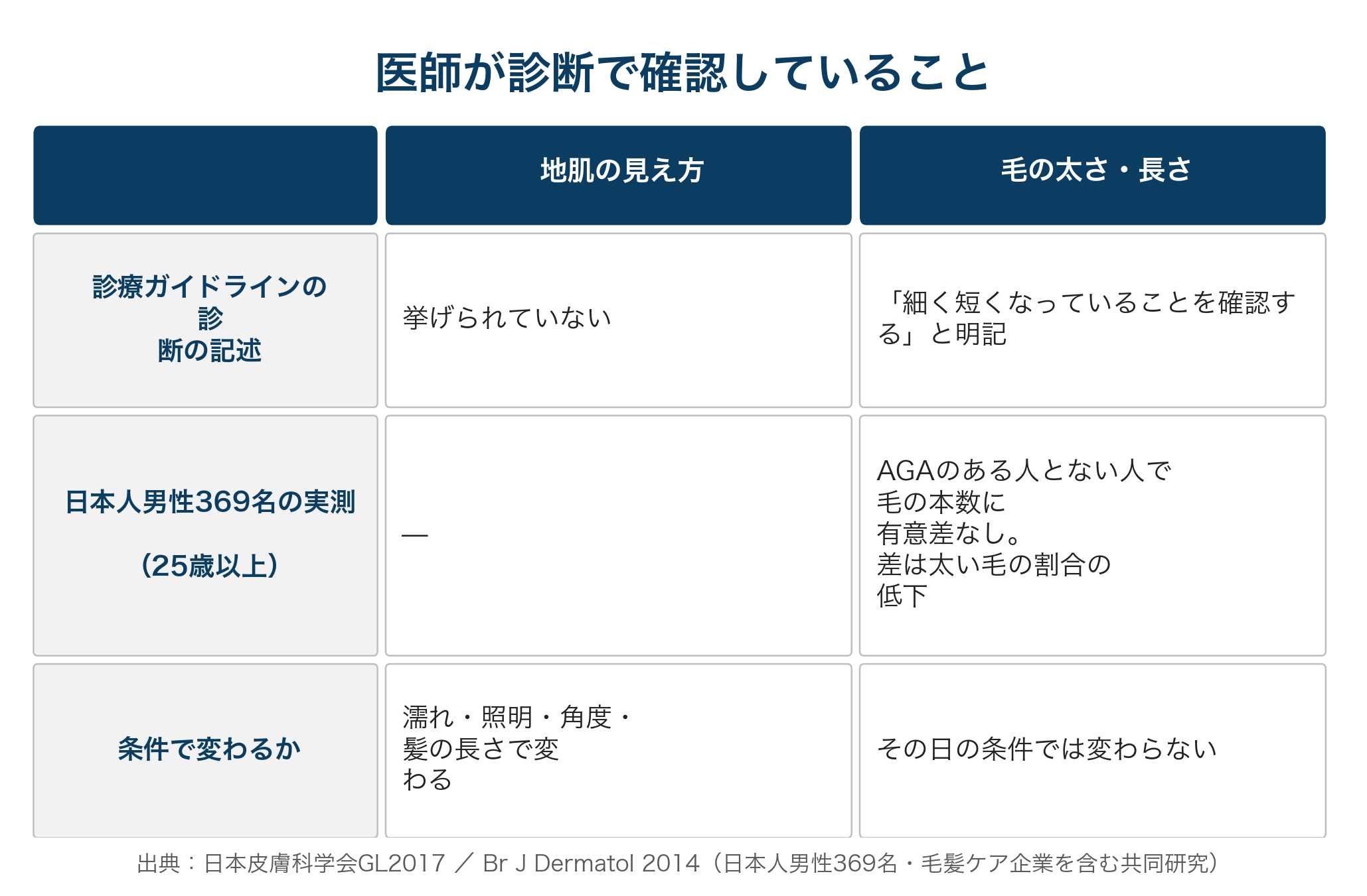つむじはげの基準：頭頂部の太い毛と軟毛化した細い毛の違いを示した比較図