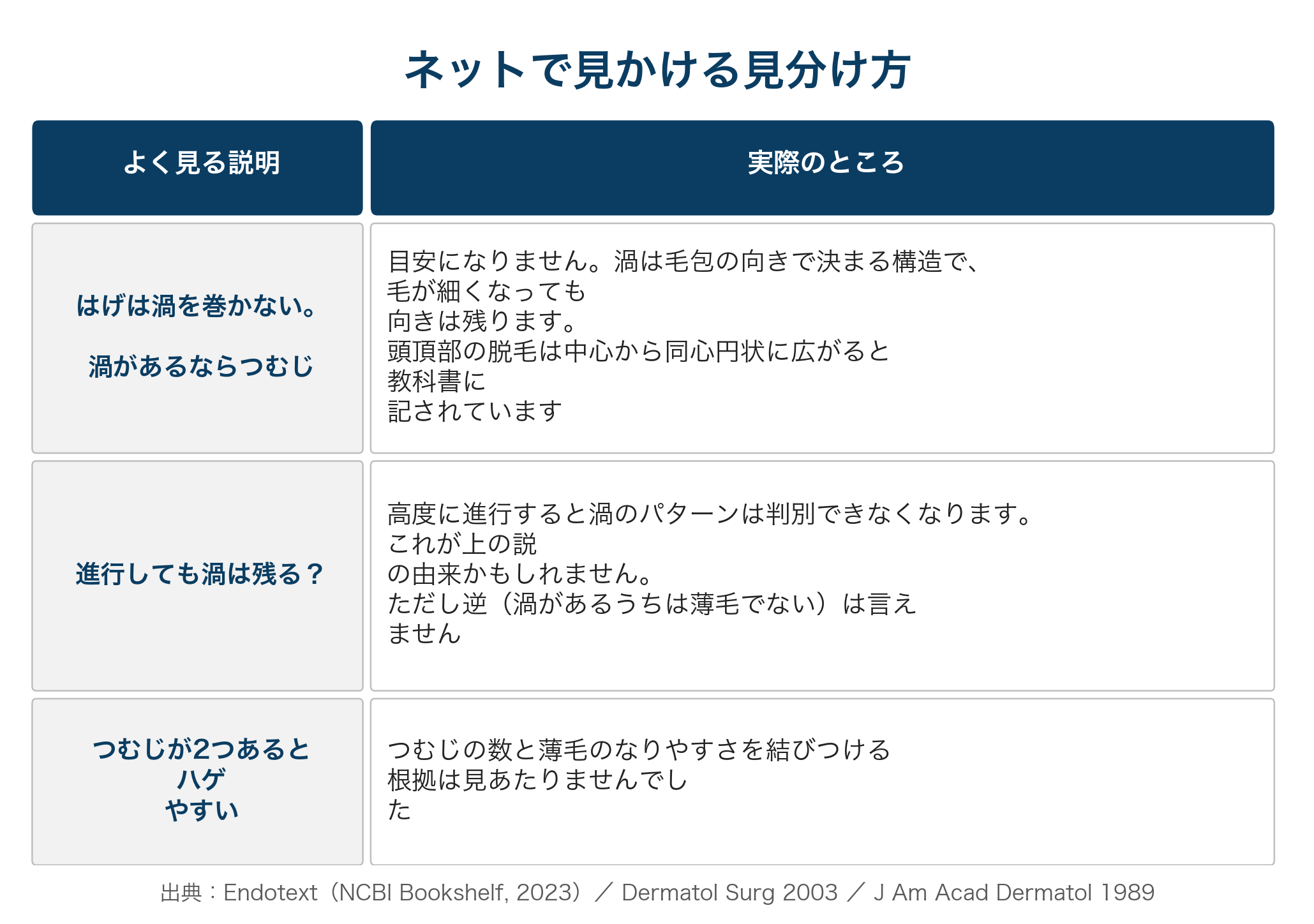 つむじはげの見分け方の俗説と、医学的な位置づけの比較表