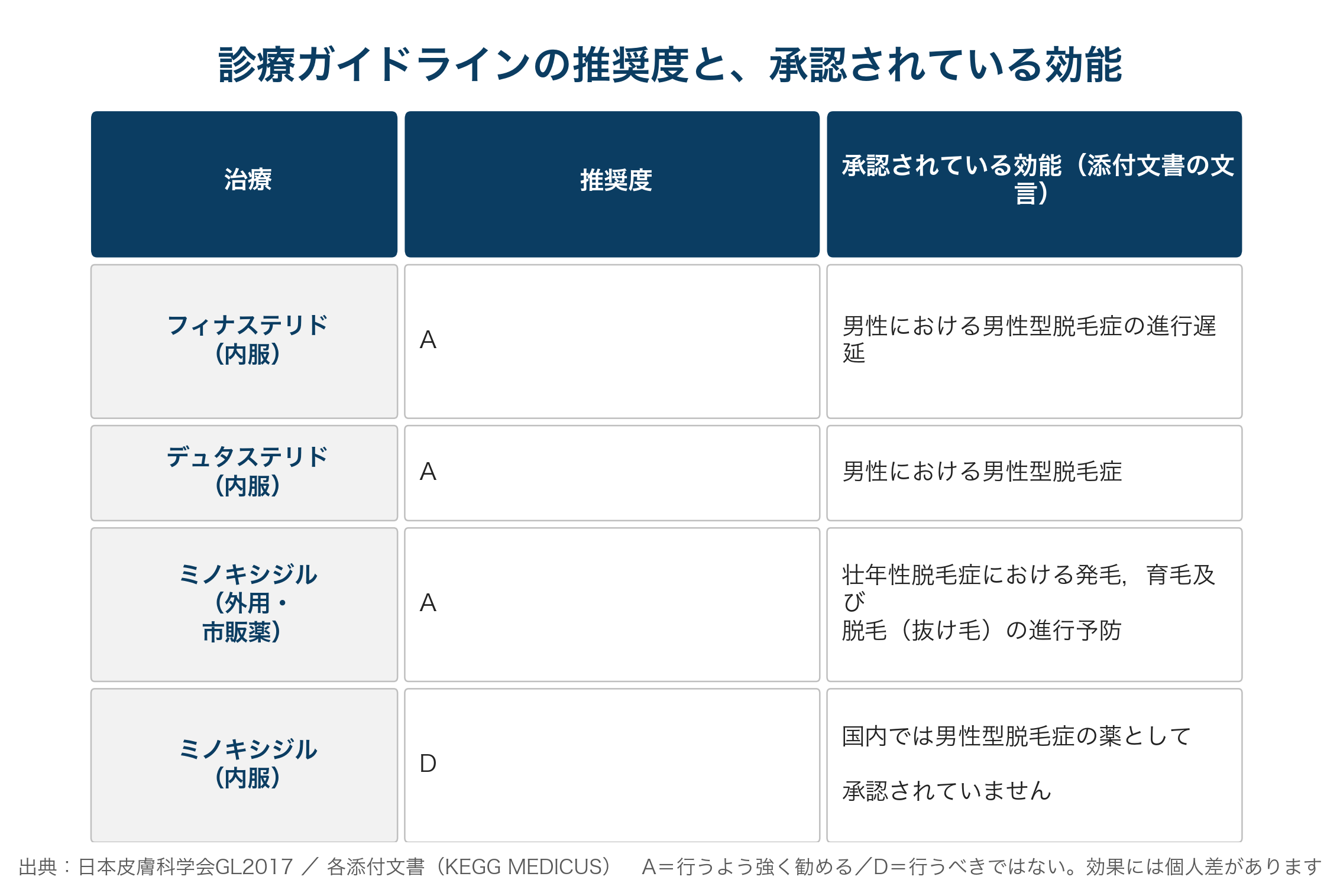 頭頂部の薄毛（AGA）に対して診療ガイドラインが推奨する治療の一覧