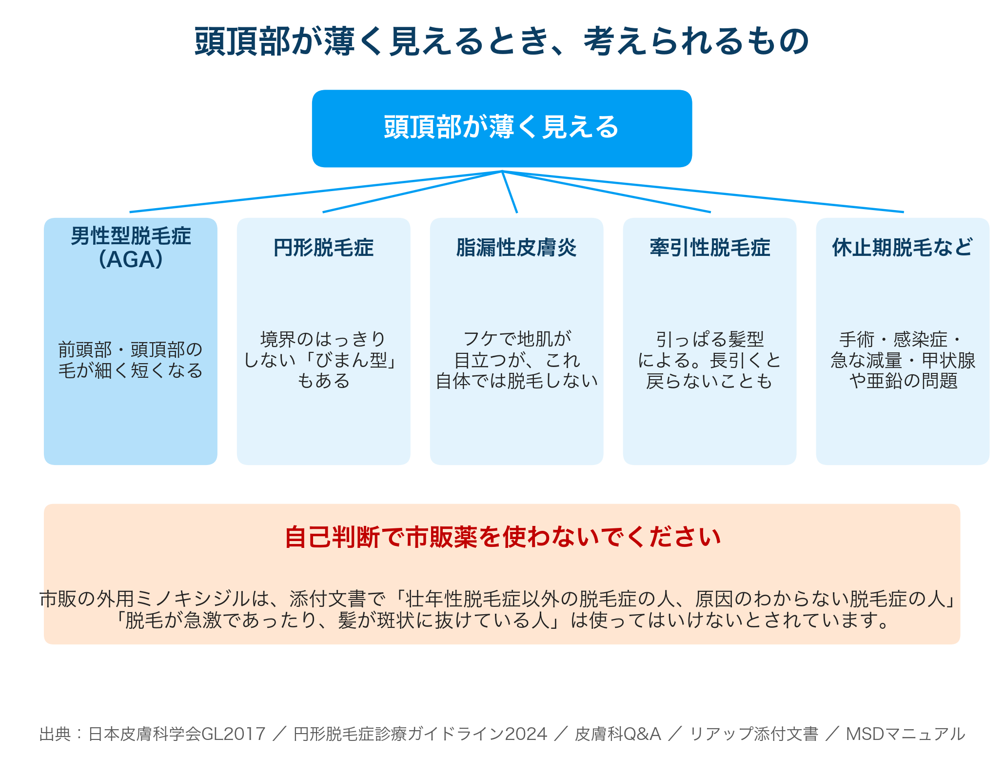 頭頂部が薄く見えるときに考えられる脱毛症の分類マップ