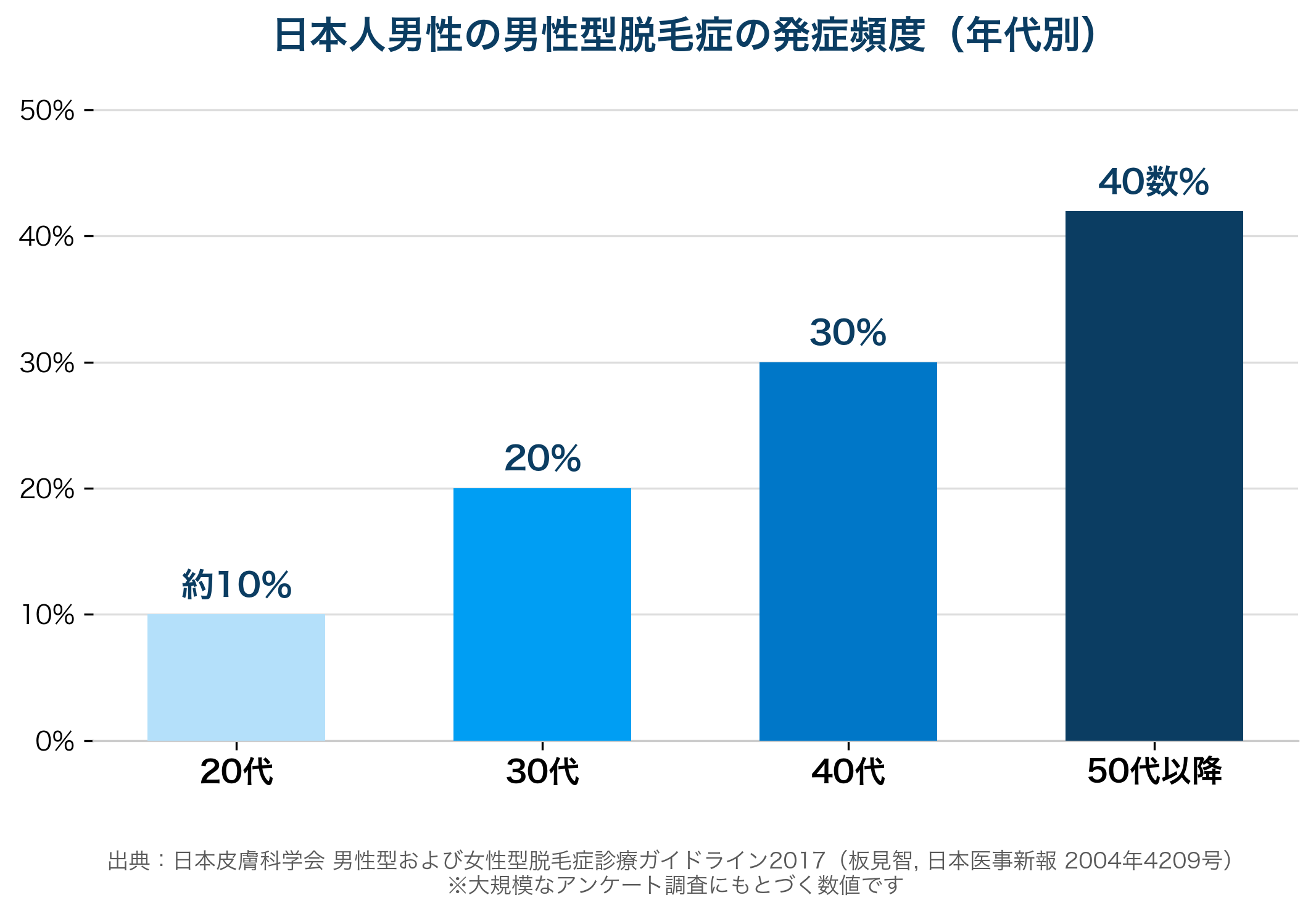 日本人男性の年代別のAGA発症頻度